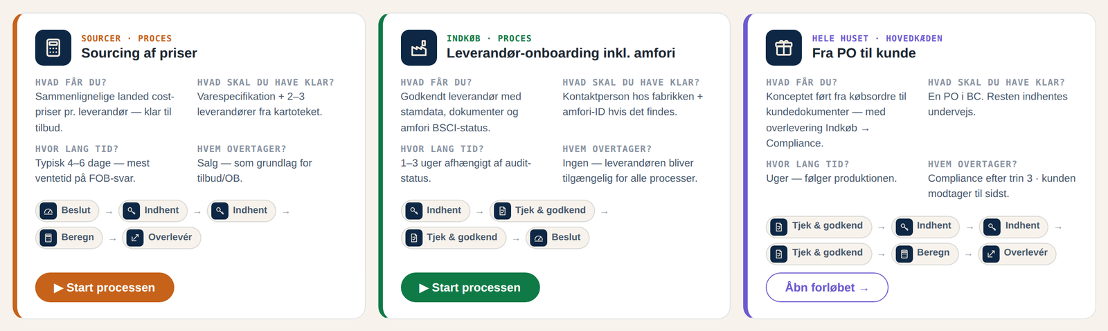 Proces-kataloget: tre proces-kort, der hver svarer på hvad får du, hvad skal du have klar, hvor lang tid og hvem overtager